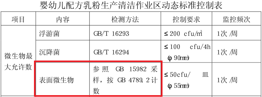 嬰配乳粉生產(chǎn)企業(yè)環(huán)境微生物監測(一)——表面微生物采樣 嬰配乳粉生產(chǎn)企業(yè)環(huán)境微生物監測(一)——表面微生物采樣
