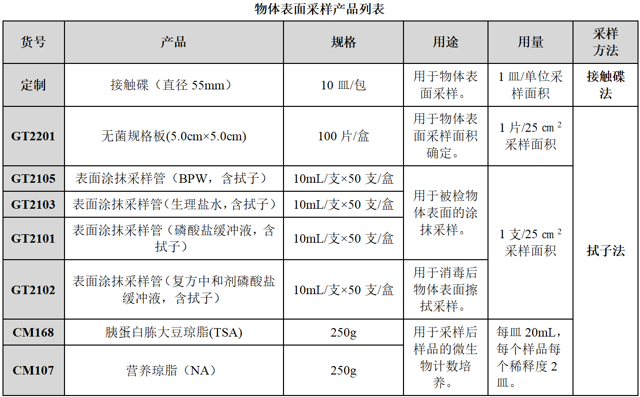 嬰配乳粉生產(chǎn)企業(yè)環(huán)境微生物監測(一)——表面微生物采樣 嬰配乳粉生產(chǎn)企業(yè)環(huán)境微生物監測(一)——表面微生物采樣