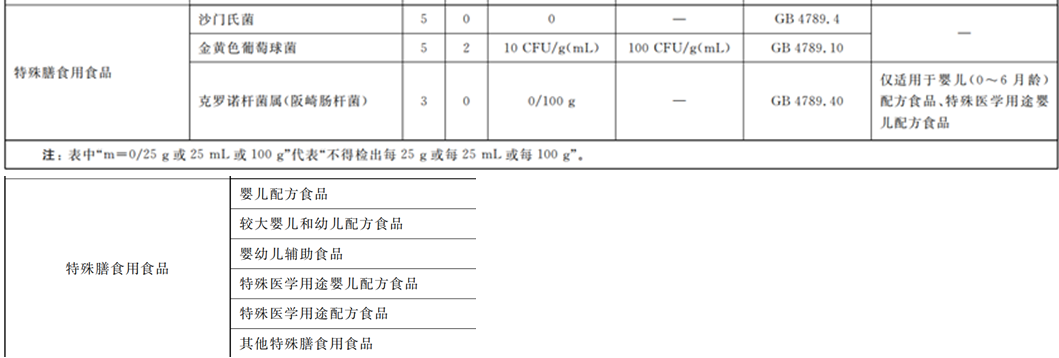 嬰配乳粉生產(chǎn)企業(yè)環(huán)境微生物監測(二) ——監測項目 嬰配乳粉生產(chǎn)企業(yè)環(huán)境微生物監測(二) ——監測項目