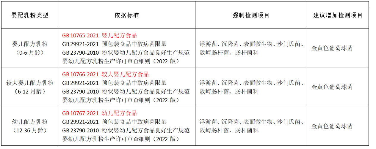 嬰配乳粉生產(chǎn)企業(yè)環(huán)境微生物監測(二) ——監測項目 嬰配乳粉生產(chǎn)企業(yè)環(huán)境微生物監測(二) ——監測項目