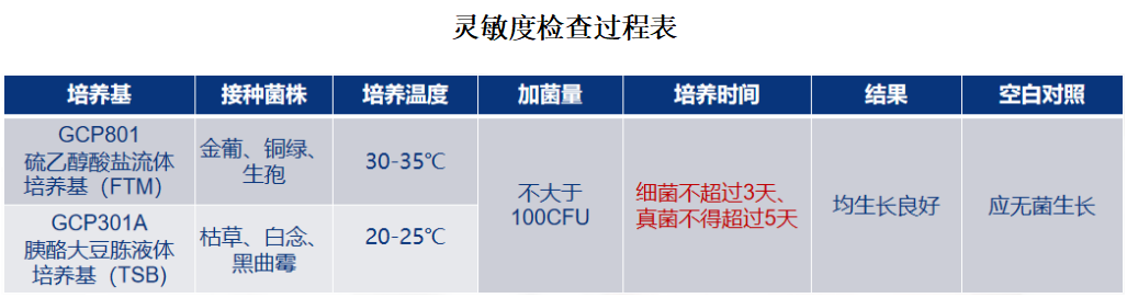 1101無(wú)菌檢查法——培養基適用性檢查操作要點(diǎn)(中國藥典2020年版四部) 1101無(wú)菌檢查法——培養基適用性檢查操作要點(diǎn)(中國藥典2020年版四部)