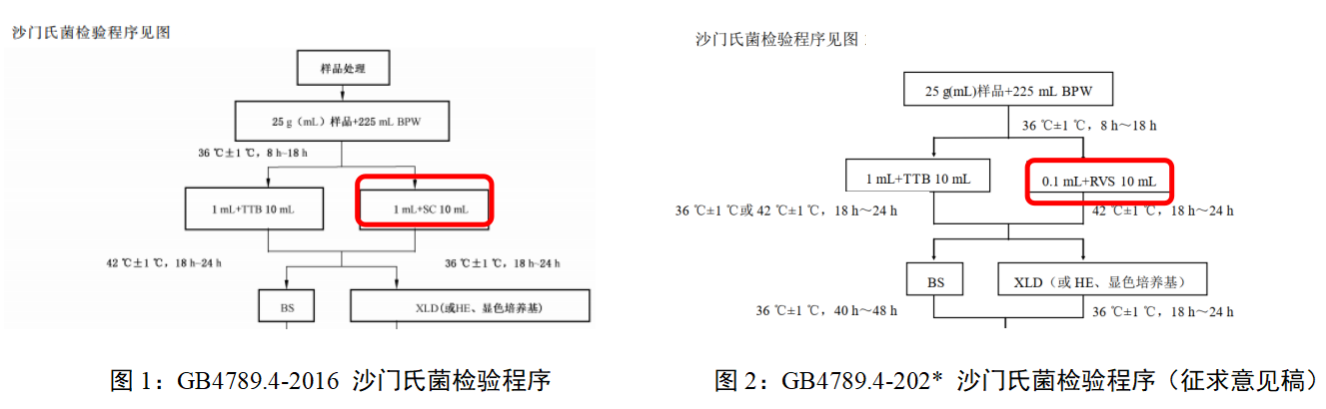 不同廠(chǎng)家RVS肉湯增菌效果的比較 不同廠(chǎng)家RVS肉湯增菌效果的比較