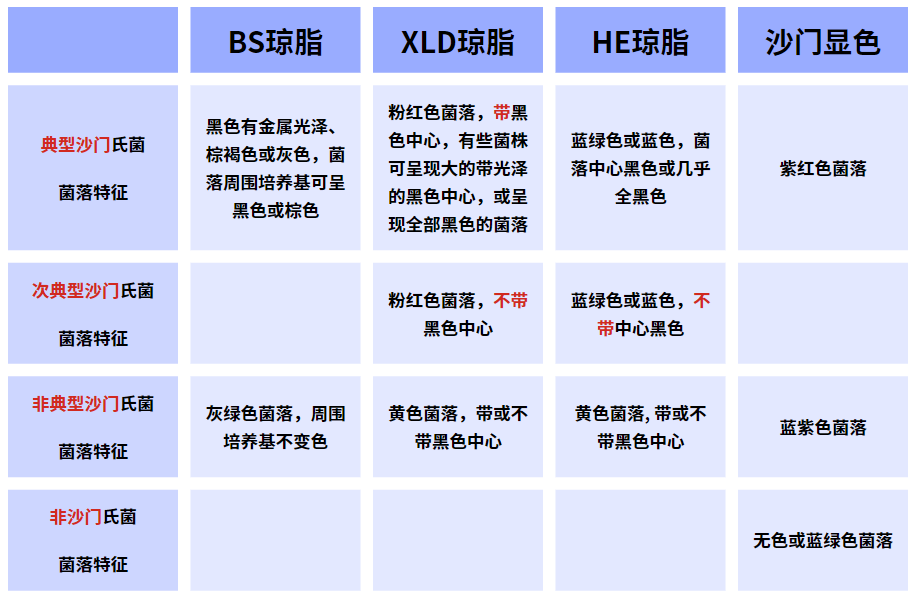 沙門(mén)氏菌檢驗流程詳解(三) 沙門(mén)氏菌檢驗流程詳解(三)