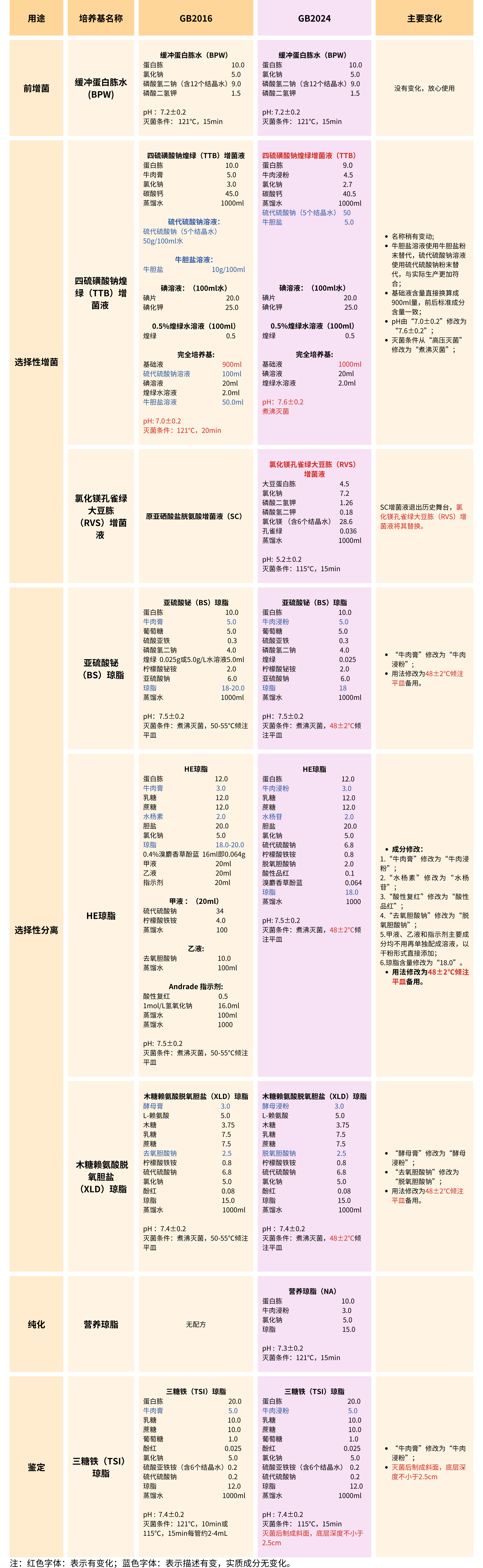GB4789.4-2024沙門(mén)氏菌檢驗培養基變化知多少 GB4789.4-2024沙門(mén)氏菌檢驗培養基變化知多少