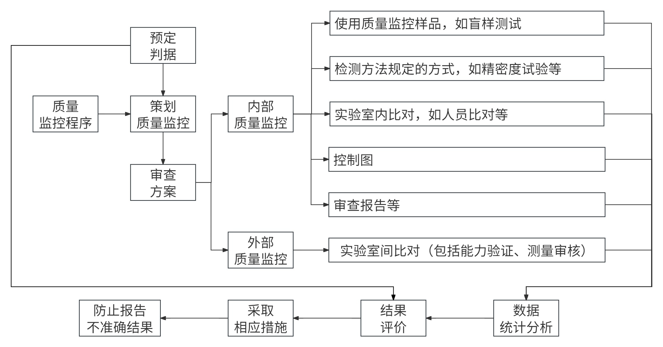 食品微生物實(shí)驗室內部質(zhì)量監控評價(jià)依據簡(jiǎn)介 食品微生物實(shí)驗室內部質(zhì)量監控評價(jià)依據簡(jiǎn)介