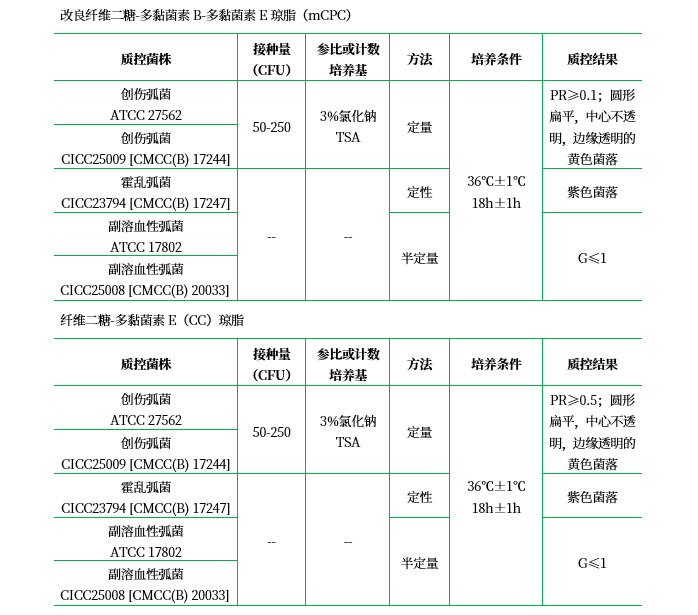 改良纖維二糖多粘菌素 B 多粘菌素 E 瓊脂基礎(mCPC) 改良纖維二糖多粘菌素 B 多粘菌素 E 瓊脂基礎(mCPC)