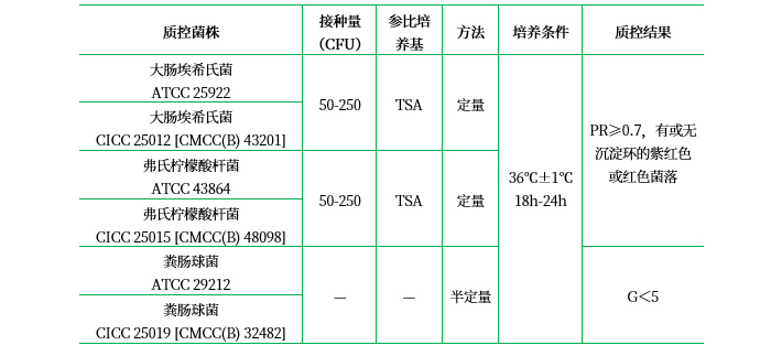 結晶紫中性紅膽鹽瓊脂(VRBA) 結晶紫中性紅膽鹽瓊脂(VRBA)