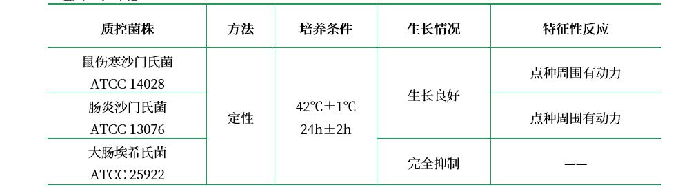 改良MSRV培養基基礎 改良MSRV培養基基礎
