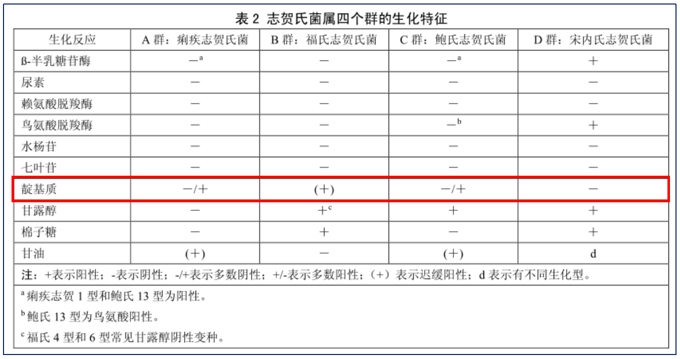 福氏志賀氏菌“靛基質(zhì)試驗”的結果討論 福氏志賀氏菌“靛基質(zhì)試驗”的結果討論