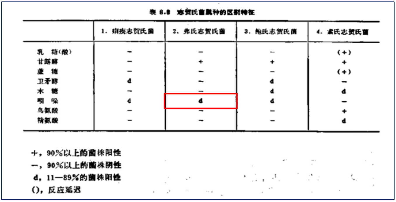 福氏志賀氏菌“靛基質(zhì)試驗”的結果討論 福氏志賀氏菌“靛基質(zhì)試驗”的結果討論