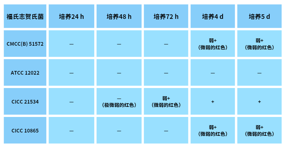 福氏志賀氏菌“靛基質(zhì)試驗”的結果討論 福氏志賀氏菌“靛基質(zhì)試驗”的結果討論