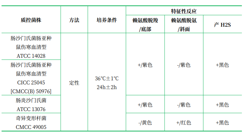 賴(lài)氨酸鐵瓊脂(LIA) 賴(lài)氨酸鐵瓊脂(LIA)