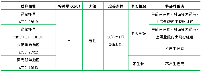 綠膿菌素測定培養基 綠膿菌素測定培養基