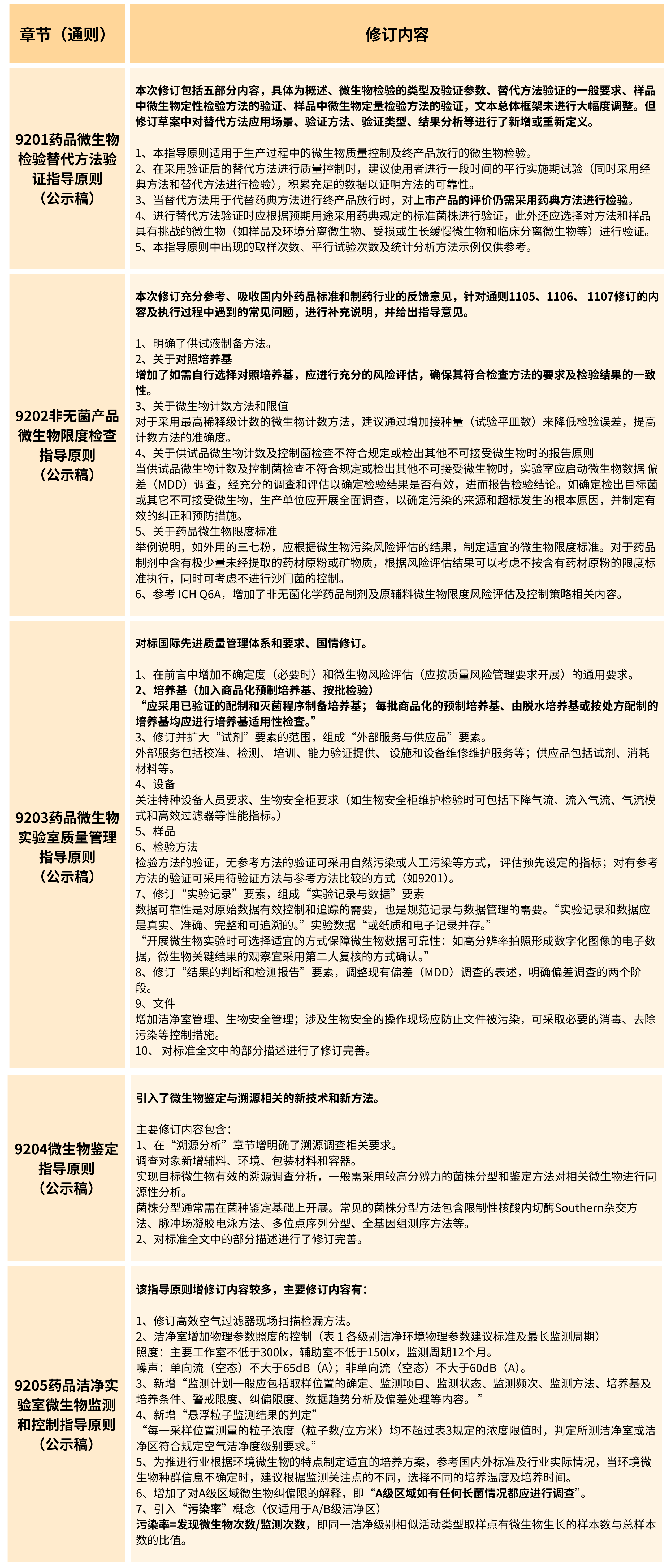 2025年版《中華人民共和國藥典(草案)》——?微生物檢測有何變化?(修訂篇) 2025年版《中華人民共和國藥典(草案)》——?微生物檢測有何變化?(修訂篇)
