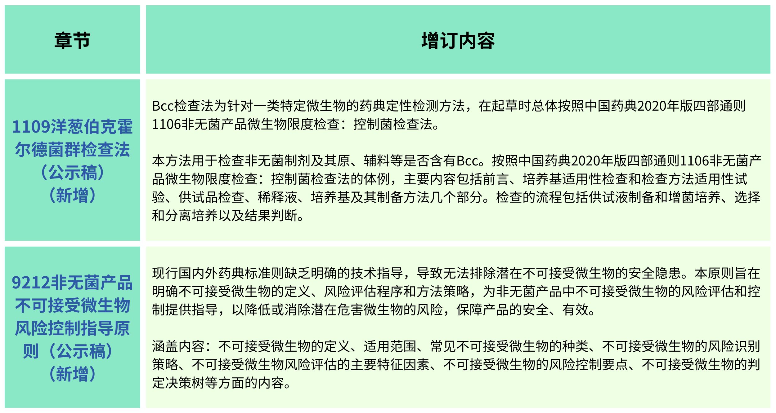 2025年版《中華人民共和國藥典(草案)》——?微生物檢測有何變化?(增訂篇) 2025年版《中華人民共和國藥典(草案)》——?微生物檢測有何變化?(增訂篇)