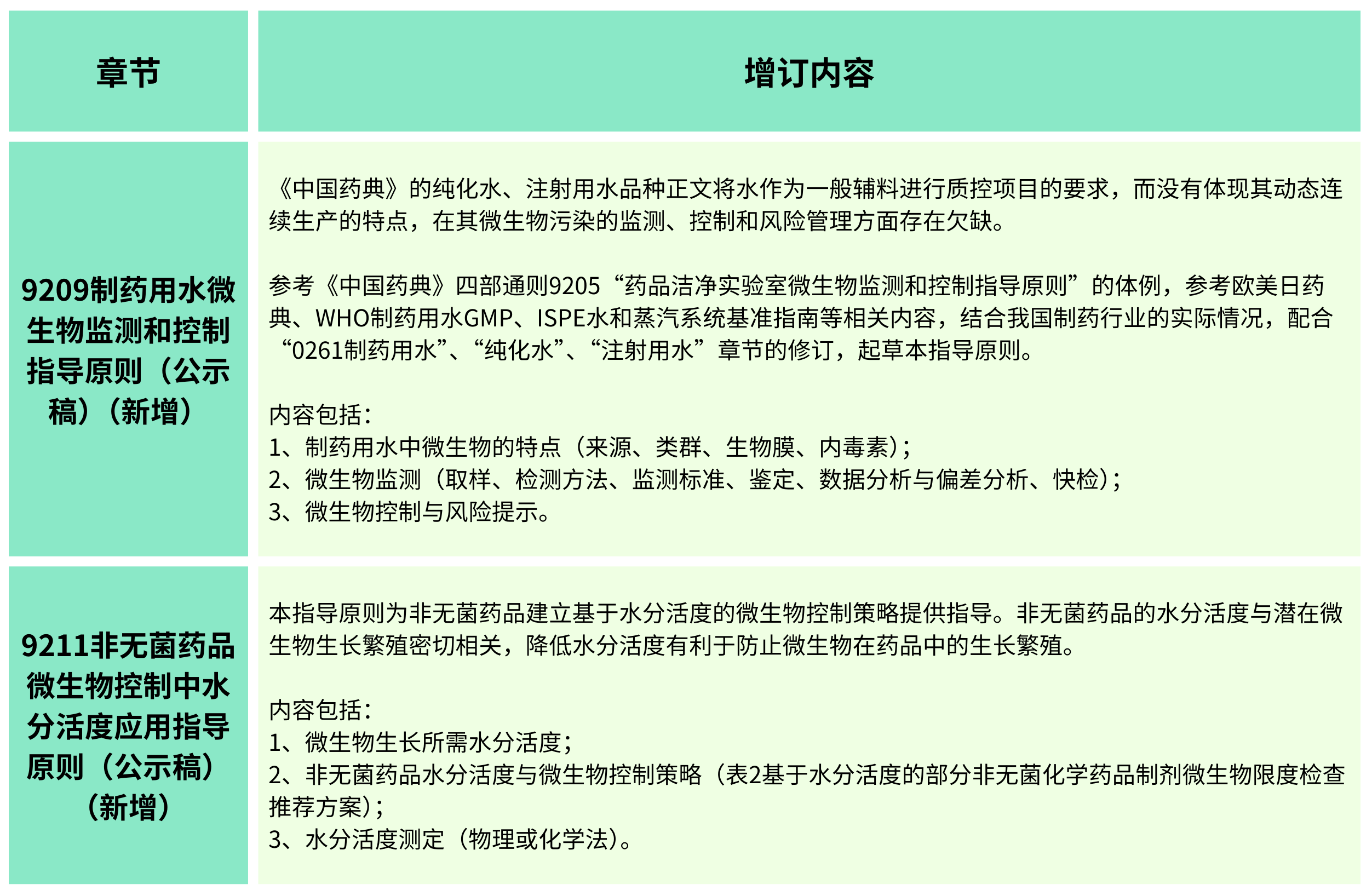 2025年版《中華人民共和國藥典(草案)》——?微生物檢測有何變化?(增訂篇) 2025年版《中華人民共和國藥典(草案)》——?微生物檢測有何變化?(增訂篇)