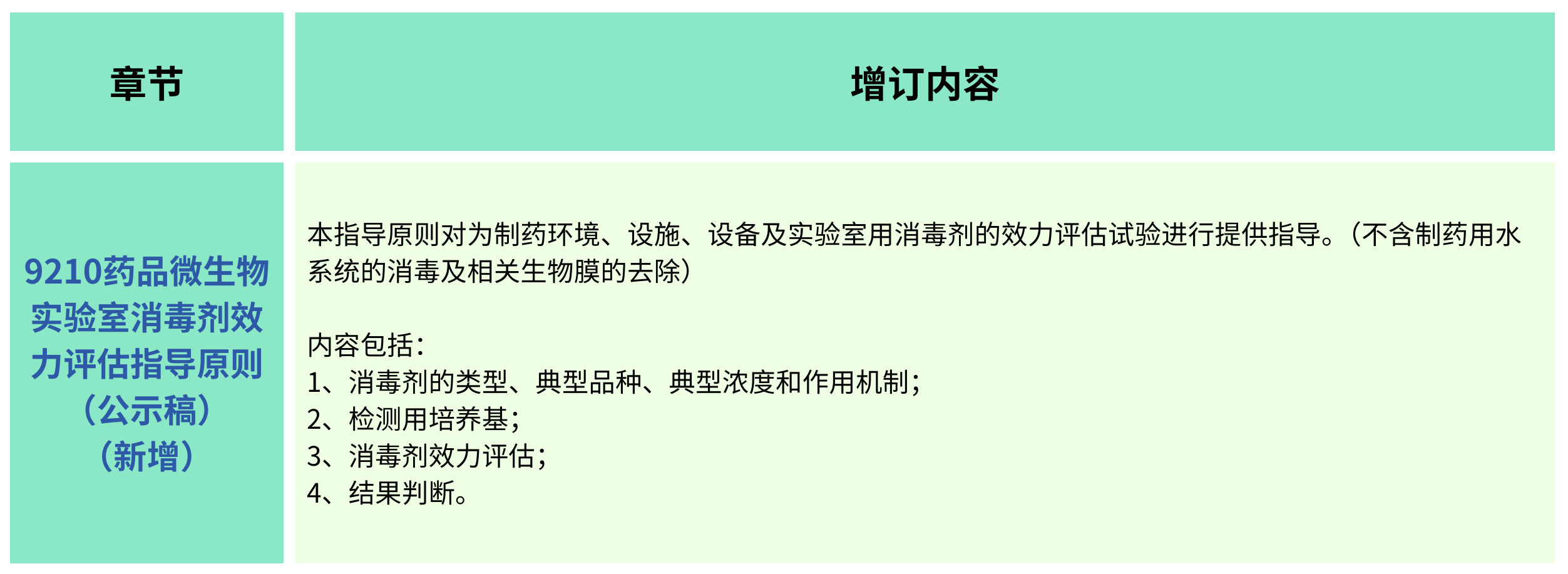 2025年版《中華人民共和國藥典(草案)》——?微生物檢測有何變化?(增訂篇) 2025年版《中華人民共和國藥典(草案)》——?微生物檢測有何變化?(增訂篇)