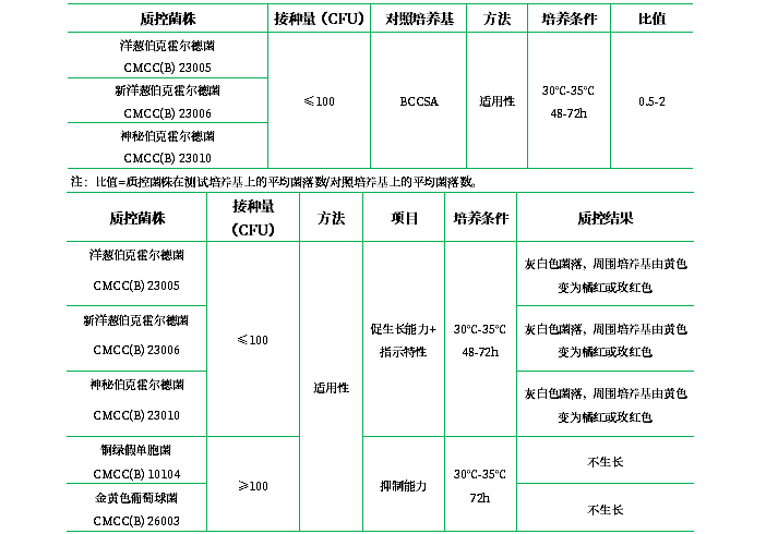 洋蔥伯克霍爾德菌群選擇性瓊脂培養基( BCCSA)基礎 洋蔥伯克霍爾德菌群選擇性瓊脂培養基( BCCSA)基礎